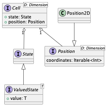 Diagramma UML della componente `Cell`