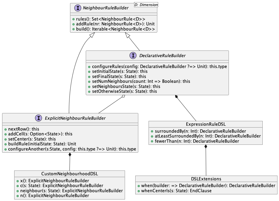 Diagramma UML delle classi componenti l'intero apparato del DSL per la crezione di NeighbourRule
