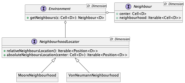 Diagramma UML della componente `Neighbour` e la sua interazione con l'ambiente e la componente `NeighbourhoodLocator` per la localizzazione di vicinati.