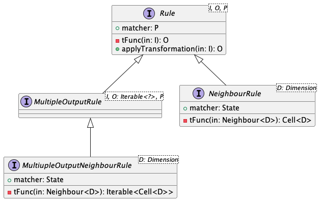 Diagramma UML della modellazione di `Rule`, comprendendo le sue specializzazioni e varianti